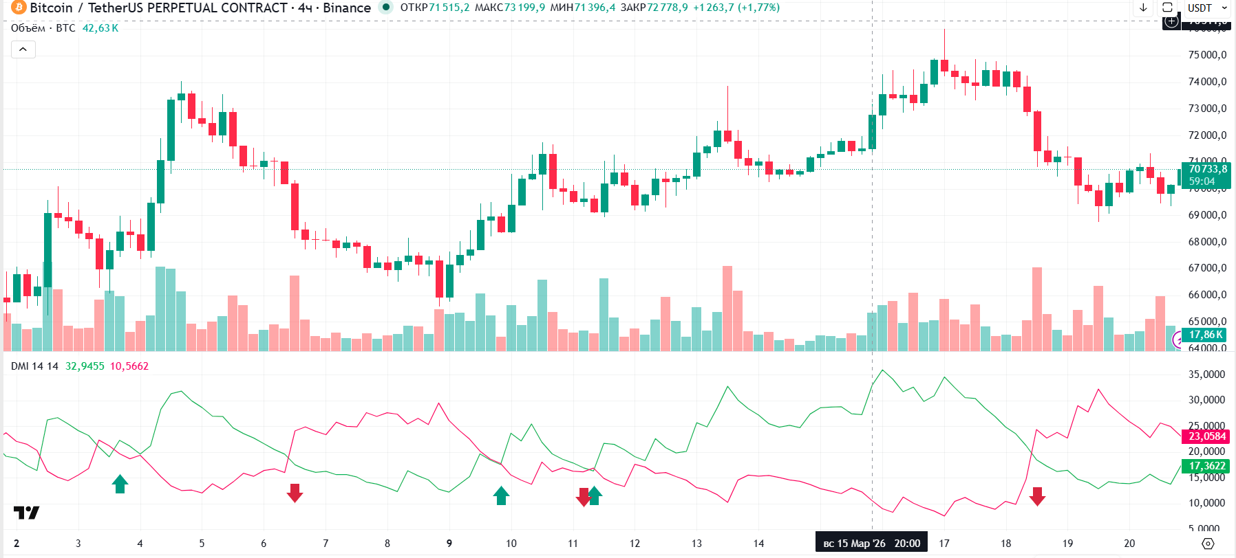 DMI Indicator concept